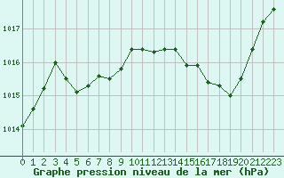 Courbe de la pression atmosphrique pour Auch (32)