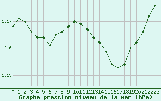 Courbe de la pression atmosphrique pour Marignane (13)