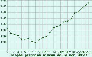 Courbe de la pression atmosphrique pour Mont-de-Marsan (40)