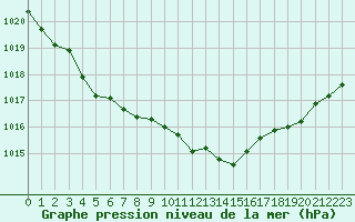 Courbe de la pression atmosphrique pour Chlons-en-Champagne (51)