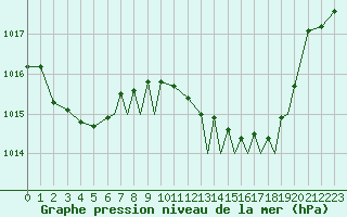 Courbe de la pression atmosphrique pour Gibraltar (UK)