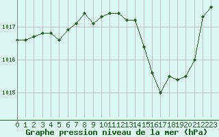 Courbe de la pression atmosphrique pour Ste (34)