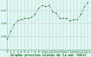 Courbe de la pression atmosphrique pour Arles-Ouest (13)