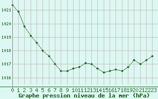 Courbe de la pression atmosphrique pour Nris-les-Bains (03)