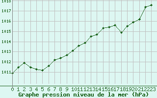 Courbe de la pression atmosphrique pour Pointe de Socoa (64)