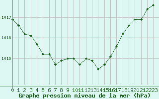 Courbe de la pression atmosphrique pour Nevers (58)