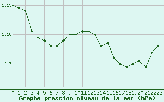 Courbe de la pression atmosphrique pour Pointe de Chassiron (17)