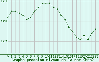 Courbe de la pression atmosphrique pour Bziers-Centre (34)