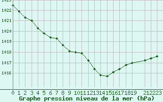 Courbe de la pression atmosphrique pour La Beaume (05)