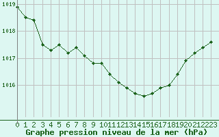 Courbe de la pression atmosphrique pour De Bilt (PB)