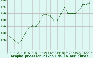 Courbe de la pression atmosphrique pour Dourbes (Be)