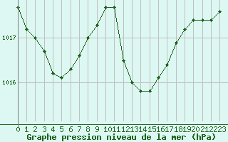 Courbe de la pression atmosphrique pour Santander (Esp)