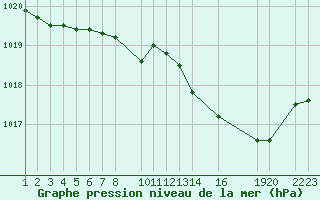 Courbe de la pression atmosphrique pour Buzenol (Be)