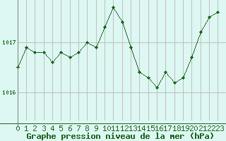 Courbe de la pression atmosphrique pour Anglars St-Flix(12)