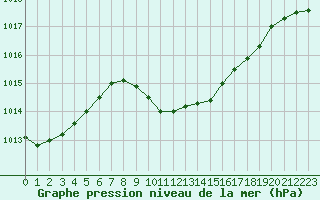 Courbe de la pression atmosphrique pour Verngues - Hameau de Cazan (13)