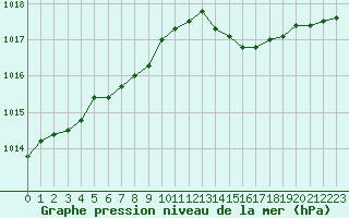 Courbe de la pression atmosphrique pour Cap Corse (2B)