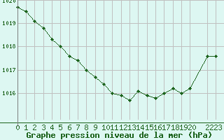 Courbe de la pression atmosphrique pour Deauville (14)