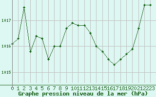 Courbe de la pression atmosphrique pour Thoiras (30)