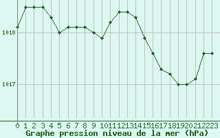 Courbe de la pression atmosphrique pour Pointe de Chassiron (17)