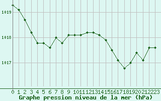 Courbe de la pression atmosphrique pour Istres (13)