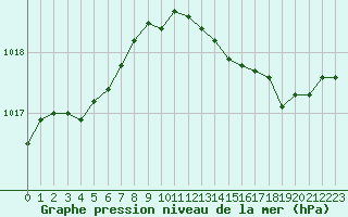 Courbe de la pression atmosphrique pour Figari (2A)