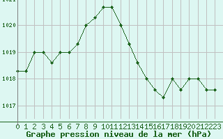Courbe de la pression atmosphrique pour Saint-Maximin-la-Sainte-Baume (83)