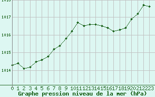 Courbe de la pression atmosphrique pour Brest (29)