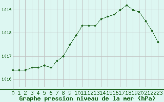 Courbe de la pression atmosphrique pour Pembrey Sands