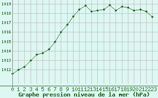 Courbe de la pression atmosphrique pour Grenoble/St-Etienne-St-Geoirs (38)