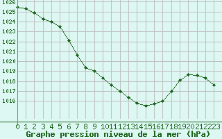 Courbe de la pression atmosphrique pour Puchberg