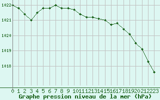 Courbe de la pression atmosphrique pour Tanabru