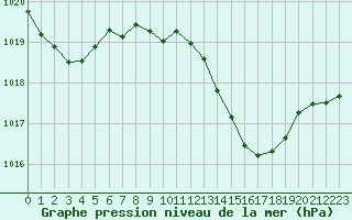 Courbe de la pression atmosphrique pour Millau (12)