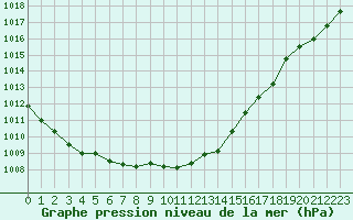 Courbe de la pression atmosphrique pour Gardelegen