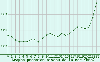 Courbe de la pression atmosphrique pour Le Mans (72)