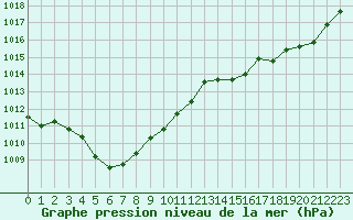 Courbe de la pression atmosphrique pour Rochefort Saint-Agnant (17)