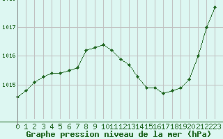 Courbe de la pression atmosphrique pour Bziers Cap d