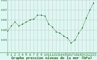 Courbe de la pression atmosphrique pour Die (26)