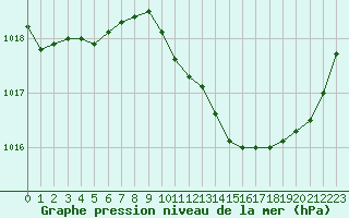 Courbe de la pression atmosphrique pour Le Luc - Cannet des Maures (83)