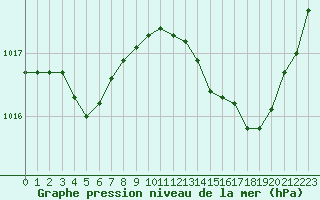 Courbe de la pression atmosphrique pour Nonaville (16)