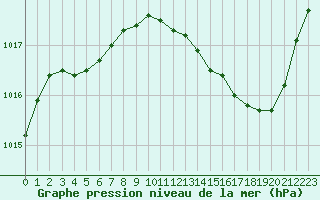 Courbe de la pression atmosphrique pour Ste (34)