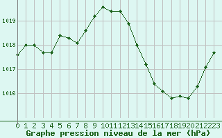 Courbe de la pression atmosphrique pour La Baeza (Esp)