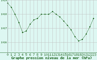 Courbe de la pression atmosphrique pour Alistro (2B)