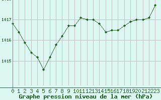 Courbe de la pression atmosphrique pour Tarbes (65)