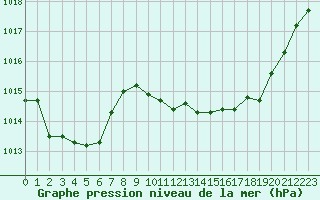 Courbe de la pression atmosphrique pour Leucate (11)