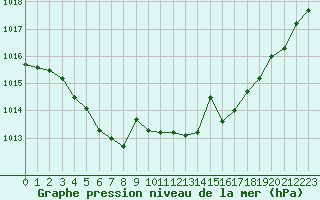 Courbe de la pression atmosphrique pour Florennes (Be)