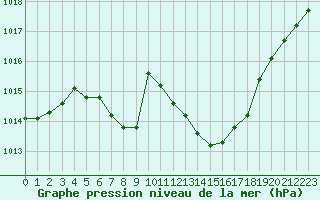 Courbe de la pression atmosphrique pour Hallau