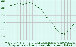 Courbe de la pression atmosphrique pour Beauvais (60)