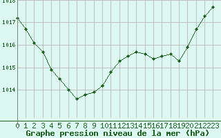 Courbe de la pression atmosphrique pour Cap Ferret (33)