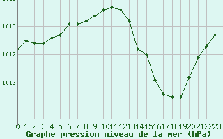 Courbe de la pression atmosphrique pour Albi (81)