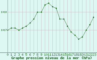 Courbe de la pression atmosphrique pour Niort (79)